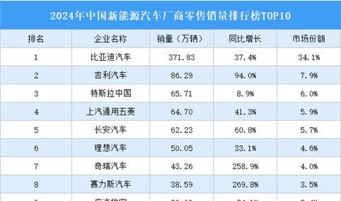 2024年中国新能源汽车厂商零售销量排行榜TOP10（附榜单）