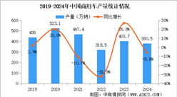 2024年中国商用车产销情况：客车销量同比增长9.6%（图）