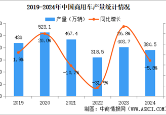 2024年中國商用車產銷情況：客車銷量同比增長9.6%（圖）