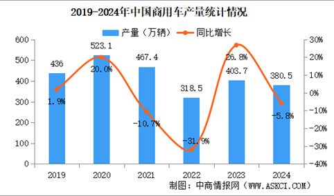 2024年中国商用车产销情况：客车销量同比增长9.6%（图）