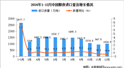 2024年12月中国粮食进口数据统计分析：进口量1024.9万吨