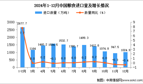 2024年12月中国粮食进口数据统计分析：进口量1024.9万吨