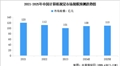 2025年中国计算机视觉市场规模预测及行业竞争格局分析（图）