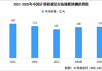 2025年中國(guó)計(jì)算機(jī)視覺(jué)市場(chǎng)規(guī)模預(yù)測(cè)及行業(yè)競(jìng)爭(zhēng)格局分析（圖）