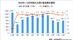 2024年12月中國大豆進口數(shù)據(jù)統(tǒng)計分析：進口量同比下降0.2%