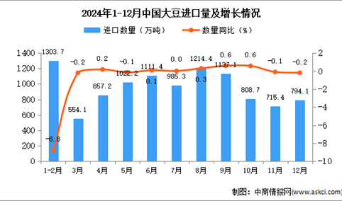 2024年12月中国大豆进口数据统计分析：进口量同比下降0.2%