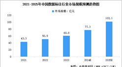 2025年中国数据标注市场规模预测及重点企业分析（图）