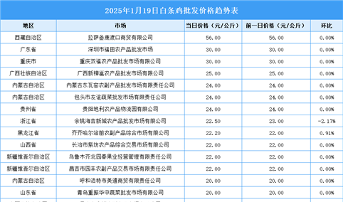 2025年1月20日全国各地最新白条鸡价格行情走势分析