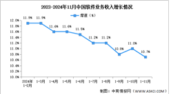 2024年1-11月中國(guó)軟件業(yè)務(wù)收入及利潤(rùn)增速分析：利潤(rùn)總額穩(wěn)中有升（圖）