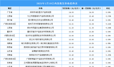 2025年1月20日全国各地最新鸡蛋价格行情走势分析