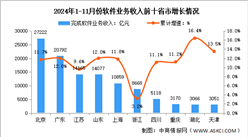 2024年1-11月中国软件业分地区运行情况分析：主要软件大省收入占比保持稳定（图）