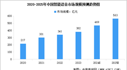 2025年中国智能语音市场规模预测及竞争格局分析（图）