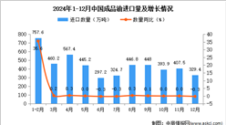 2024年12月中国成品油进口数据统计分析：进口量329.4万吨