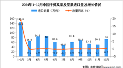 2024年12月中国干鲜瓜果及坚果进口数据统计分析：累计进口量同比增长3.5%