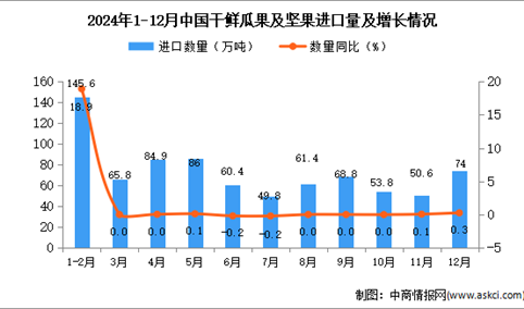 2024年12月中国干鲜瓜果及坚果进口数据统计分析：累计进口量同比增长3.5%