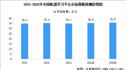 2025年中国机器学习市场规模预测及行业竞争格局分析（图）