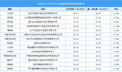 2025年1月20日全国各地最新白条猪价格行情走势分析