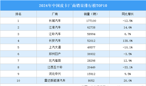 2024年中国皮卡厂商销量排行榜TOP10（附榜单）