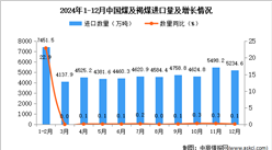 2024年12月中國煤及褐煤進口數(shù)據(jù)統(tǒng)計分析：進口量同比增長0.1%