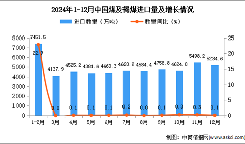 2024年12月中国煤及褐煤进口数据统计分析：进口量同比增长0.1%