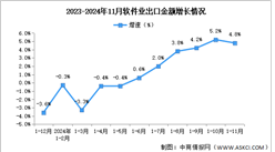 2024年1-11月中国软件业务收入及出口增速分析：软件业务出口持续增长（图）