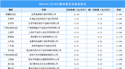 2025年1月20日全国各地最新大米价格行情走势分析