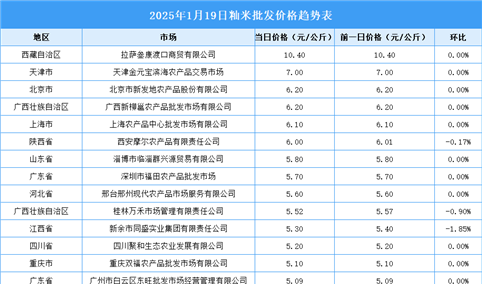 2025年1月20日全国各地最新大米价格行情走势分析