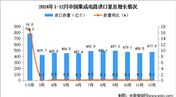 2024年12月中國(guó)集成電路進(jìn)口數(shù)據(jù)統(tǒng)計(jì)分析：進(jìn)口量477.9億個(gè)