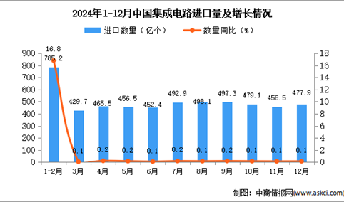 2024年12月中国集成电路进口数据统计分析：进口量477.9亿个