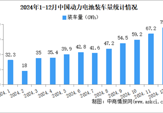 2024年中国动力电池装车量情况：磷酸铁锂电池装车量同比增长56.7%（图）