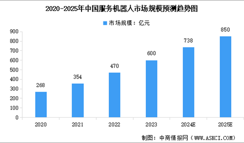 2025年中国服务机器人行业市场前景预测研究报告（简版）