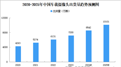 2025年中国车载摄像头市场规模及出货量预测分析（图）