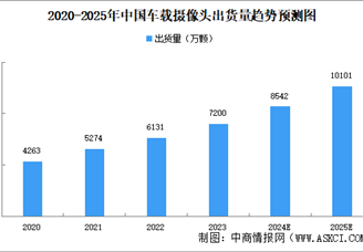 2025年中國車載攝像頭市場規(guī)模及出貨量預(yù)測分析（圖）