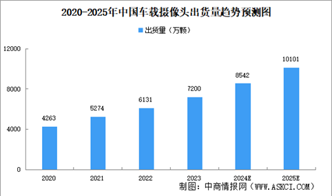 2025年中国车载摄像头市场规模及出货量预测分析（图）