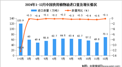 2024年12月中國(guó)食用植物油進(jìn)口數(shù)據(jù)統(tǒng)計(jì)分析：進(jìn)口量同比下降0.1%