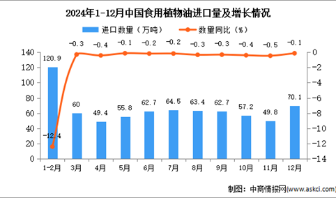 2024年12月中国食用植物油进口数据统计分析：进口量同比下降0.1%