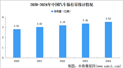 2024年中国汽车及新能源汽车保有量数据统计情况（图）