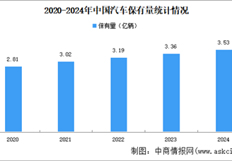 2024年中国汽车及新能源汽车保有量数据统计情况（图）