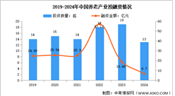 2025年中国银发经济市场规模及投融资情况预测分析（图）