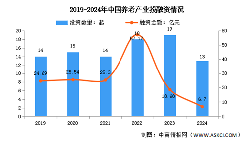 2025年中国银发经济市场规模及投融资情况预测分析（图）