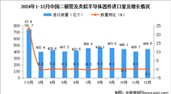 2024年12月中国二极管及类似半导体器件进口数据统计分析：进口量同比增长0.1%