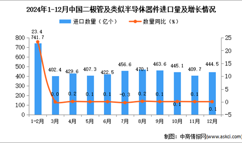 2024年12月中国二极管及类似半导体器件进口数据统计分析：进口量同比增长0.1%