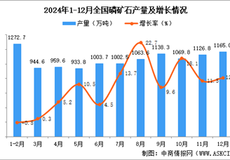 2024年12月全国磷矿石产量数据统计分析