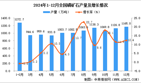 2024年12月全国磷矿石产量数据统计分析