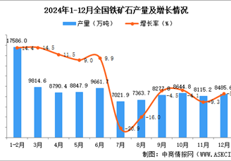 2024年12月全國鐵礦石產(chǎn)量數(shù)據(jù)統(tǒng)計(jì)分析