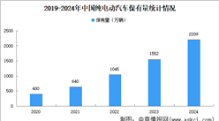 2024年中国新能源汽车保有量及市场渗透率分析（图）