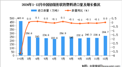 2024年12月中国初级形状的塑料进口数据统计分析：进口量264.7万吨