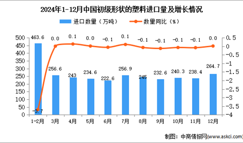 2024年12月中国初级形状的塑料进口数据统计分析：进口量264.7万吨