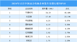 2024年12月中国动力电池企业装车量排行榜TOP10（附榜单）