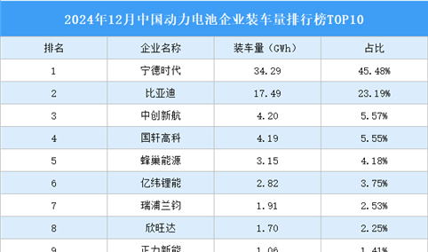 2024年12月中国动力电池企业装车量排行榜TOP10（附榜单）